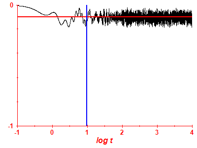 Survival probability log